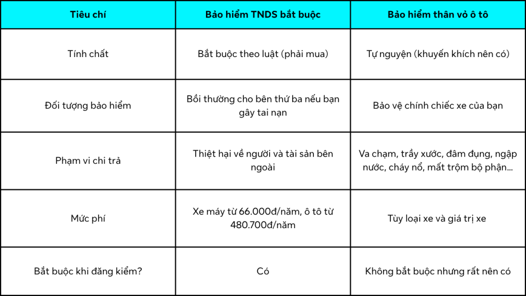bang-so-sanh-bao-hiem-than-vo-o-to-va-bao-hiem-trach-nhiem 